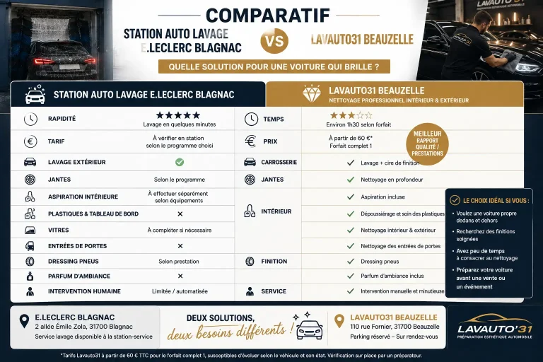 Comparatif lavage Auto E. Leclerc Blagnac et LAvauto31 Beauzelle